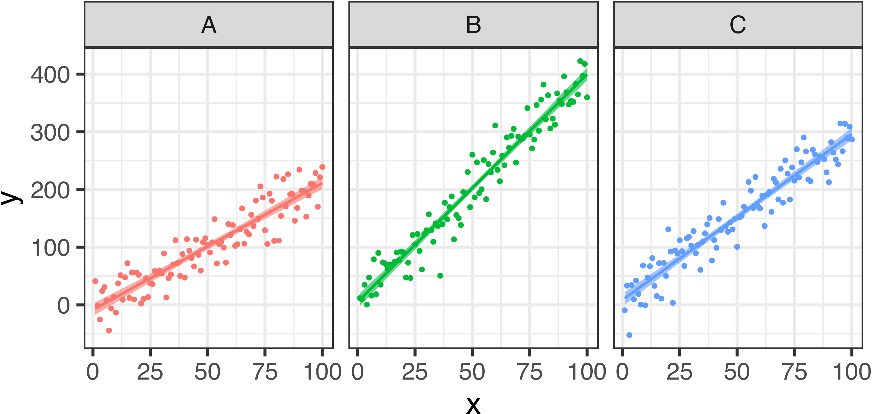 Fitted results from the linear regression models